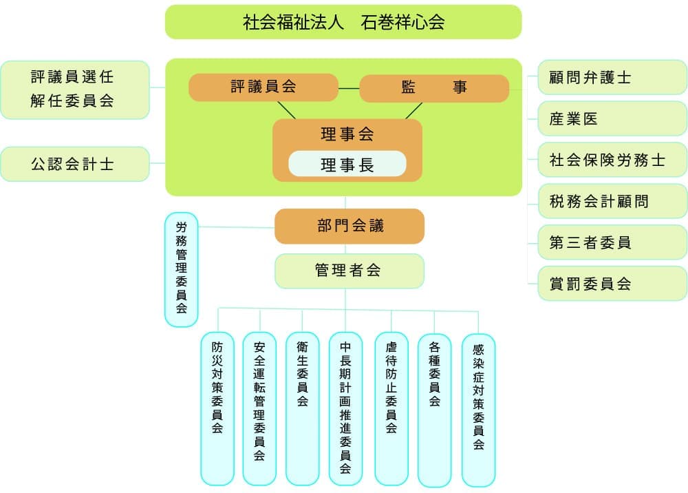 組織図２